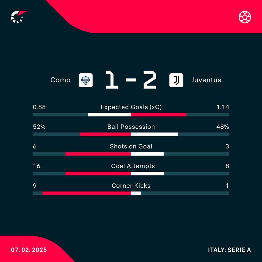 Match stats