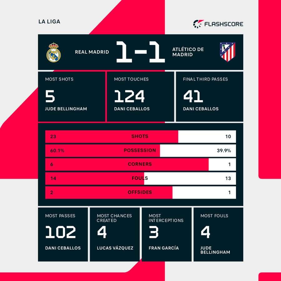 Real Madrid - Atletico Madrid match stats