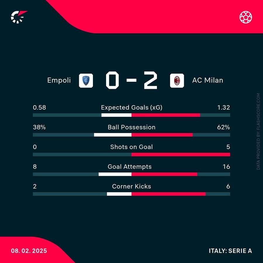 Match stats