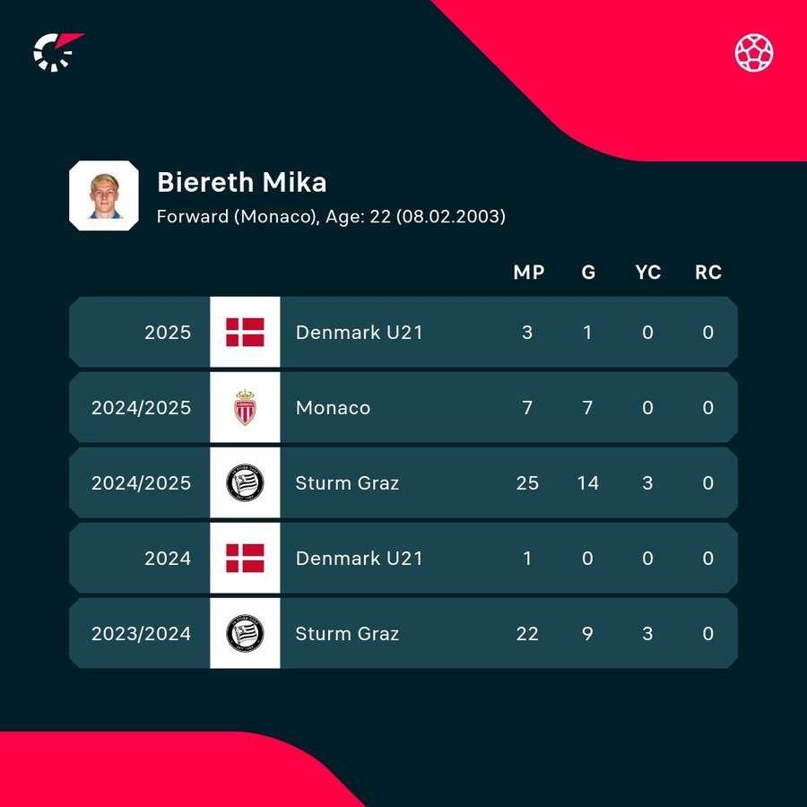 Mika Biereth Statistics