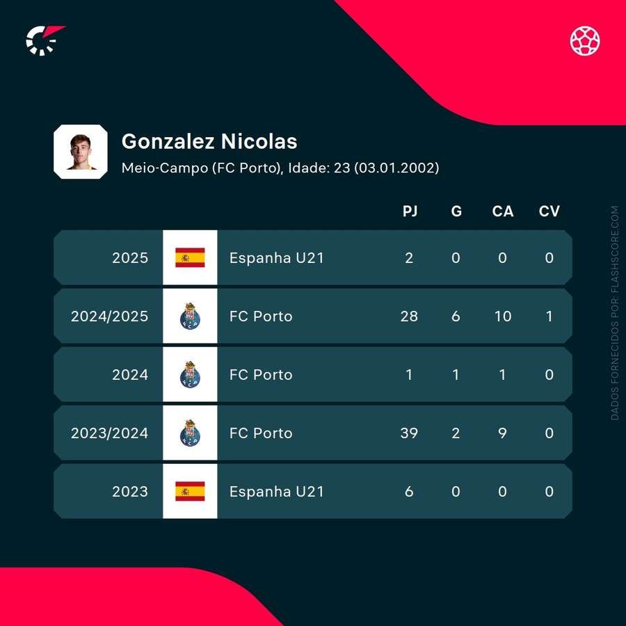 Gonzalez's recent seasons Gonzalez's recent seasons