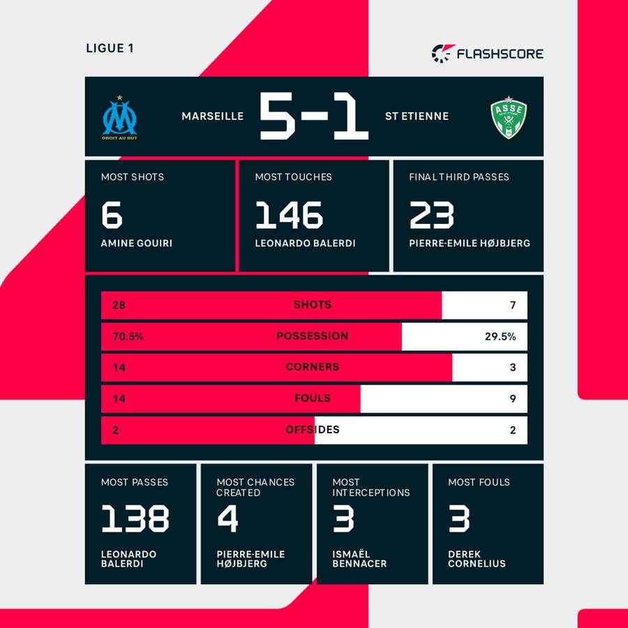 Key match stats