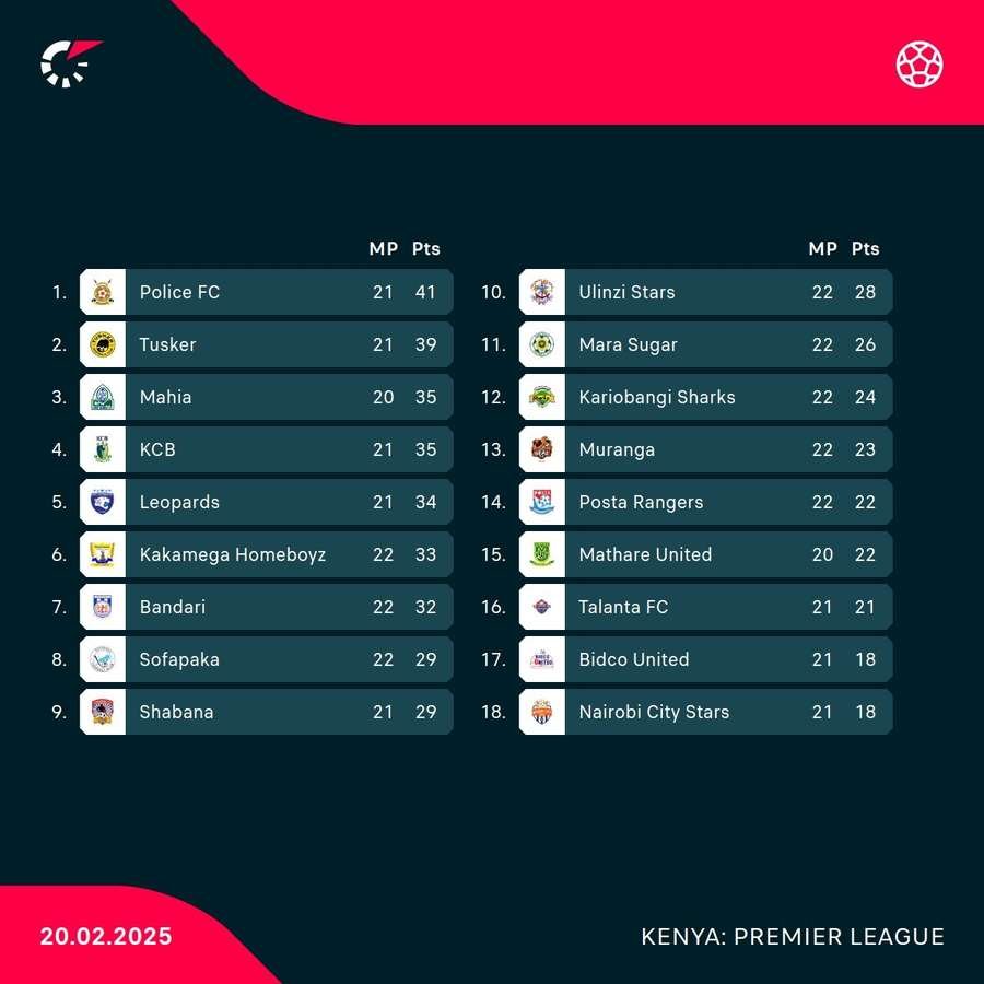 Premier League standings