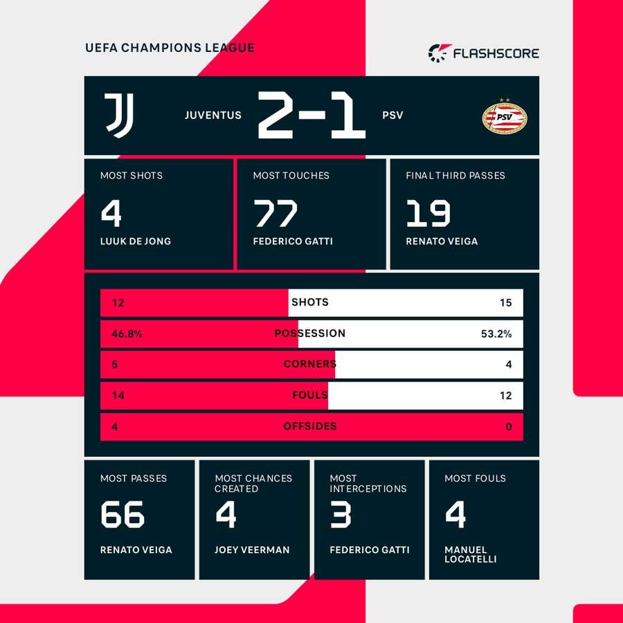 Key match stats