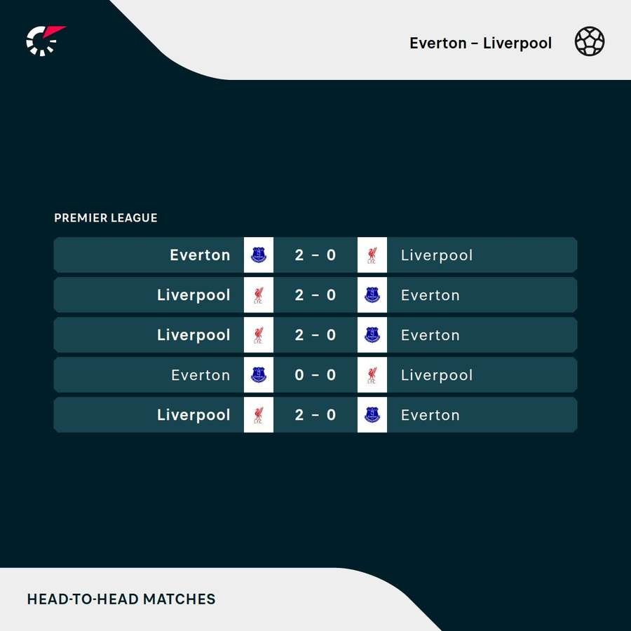 Head-to-head between Everton and Liverpool