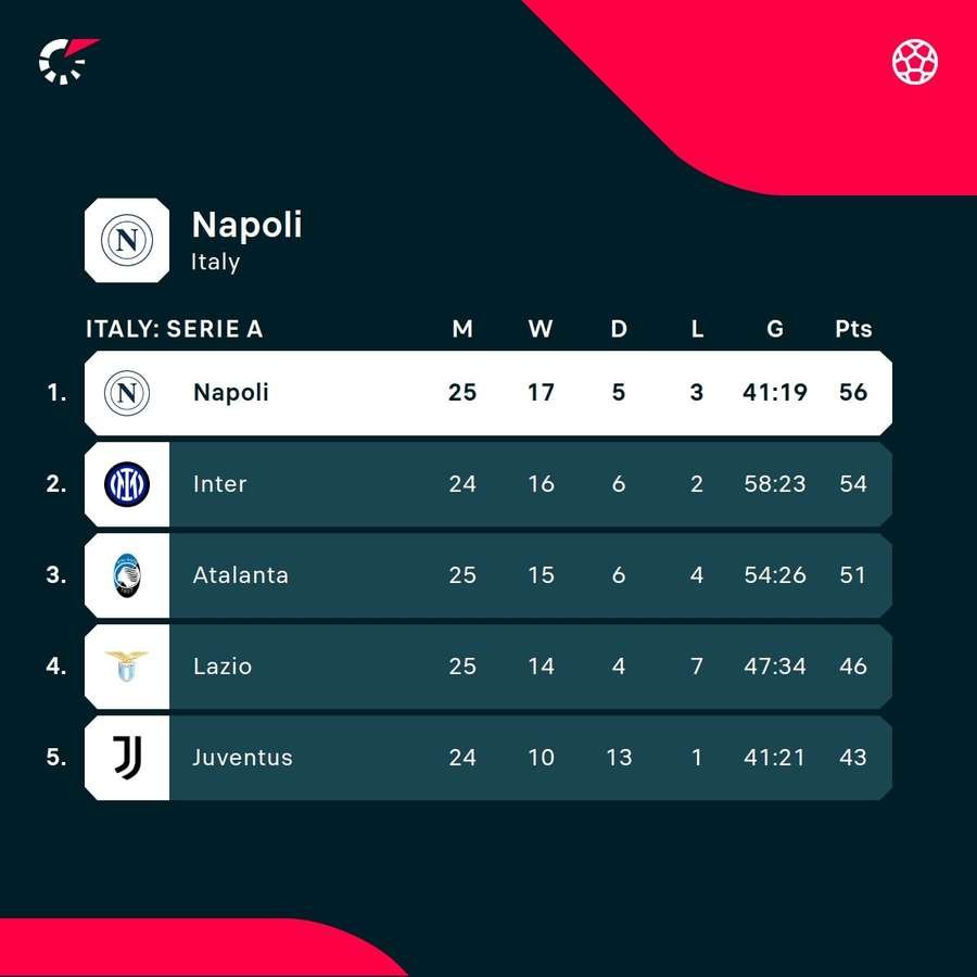 Napoli remains on top of Serie A for the moment