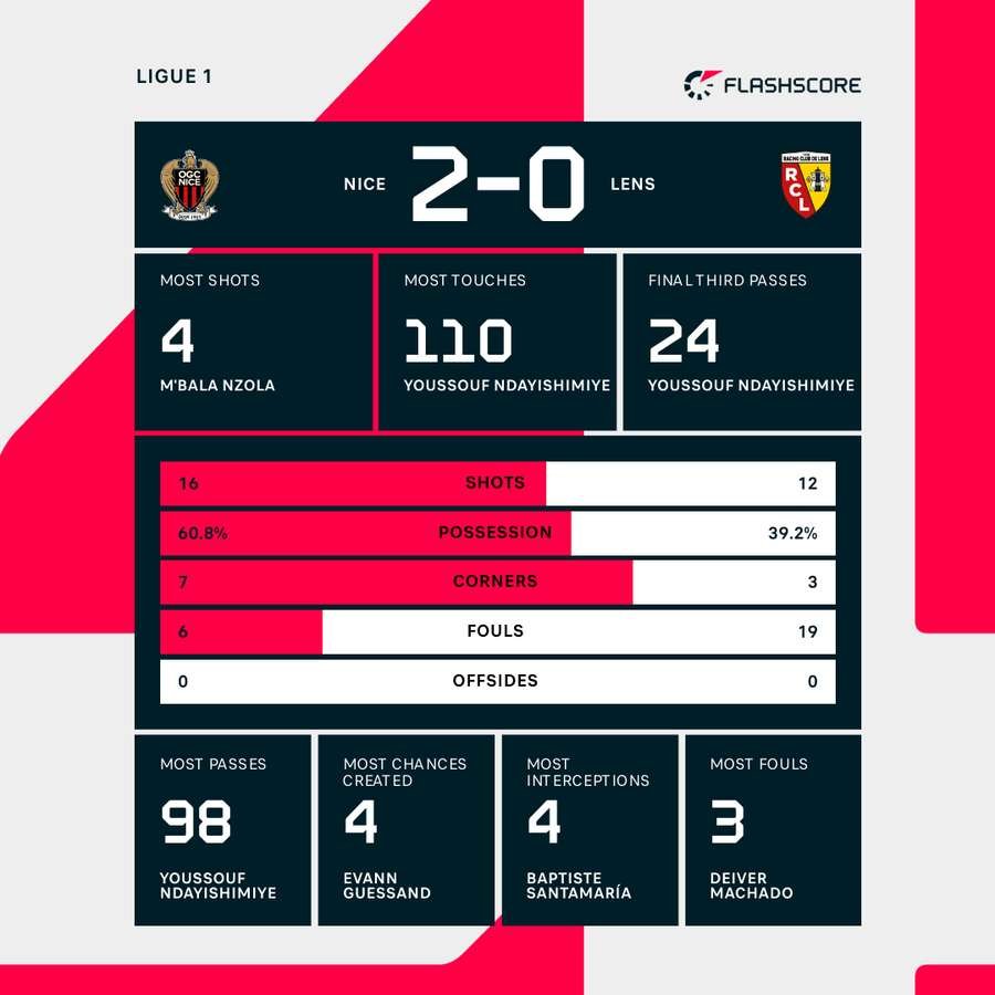 Nice - Lens match stats