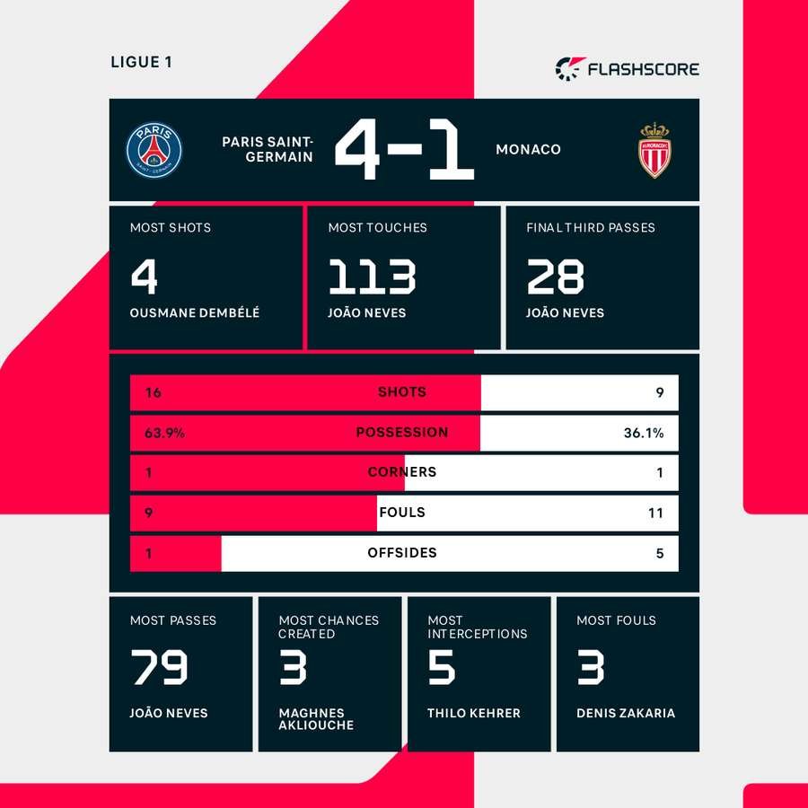 Match stats