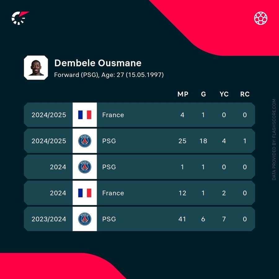 Dembele's recent stats