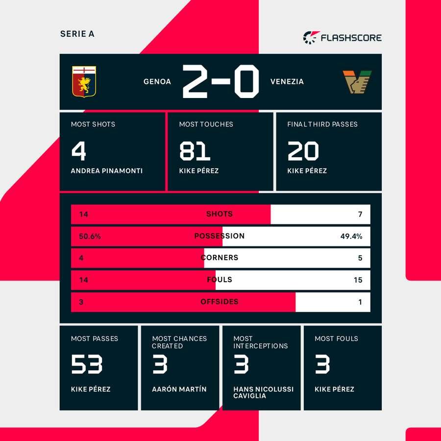 Genoa - Venezia match stats