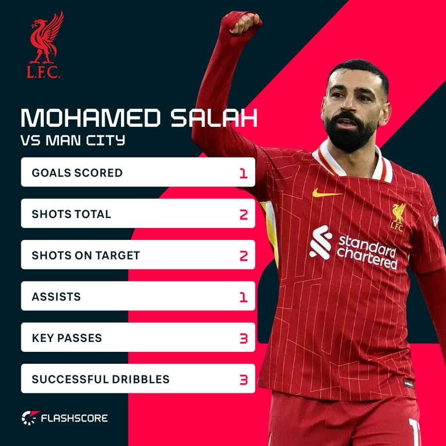 Salah vs Manchester City