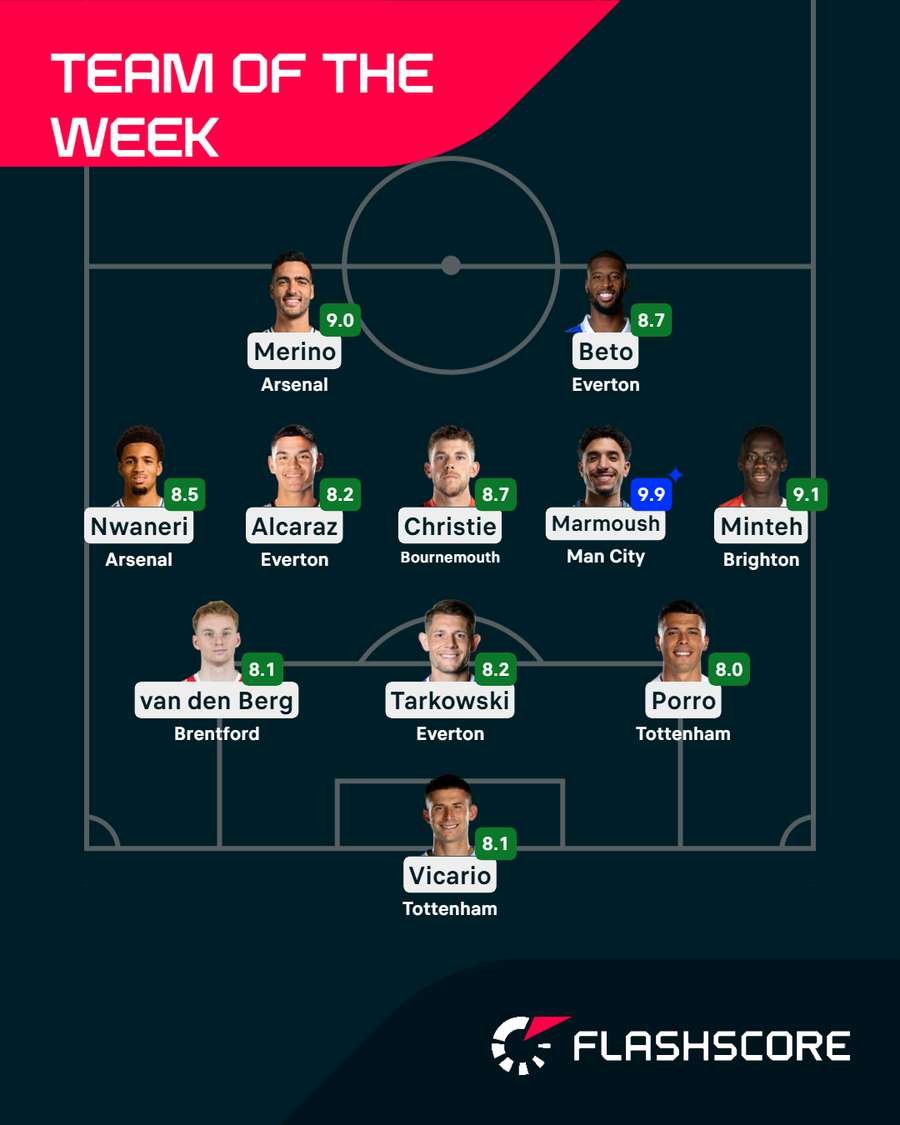 Team of the Week Team of the Week