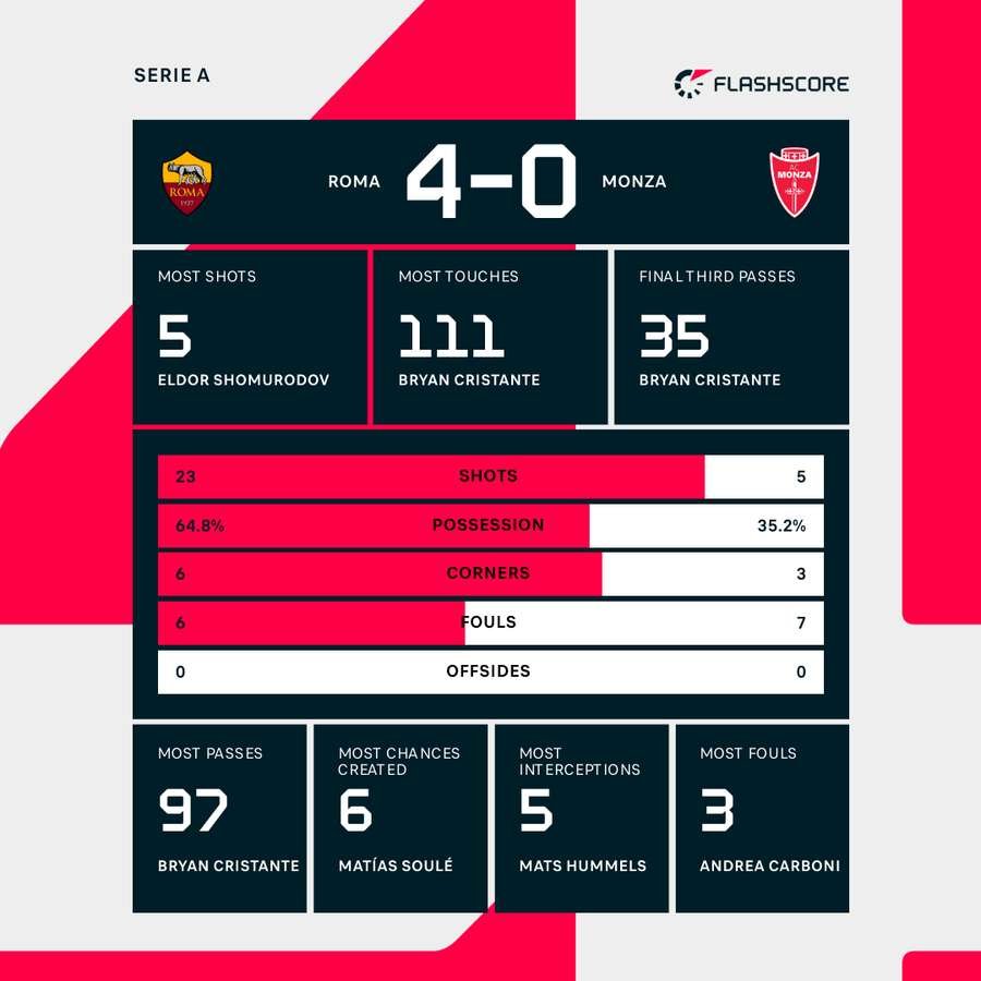 Key match stats