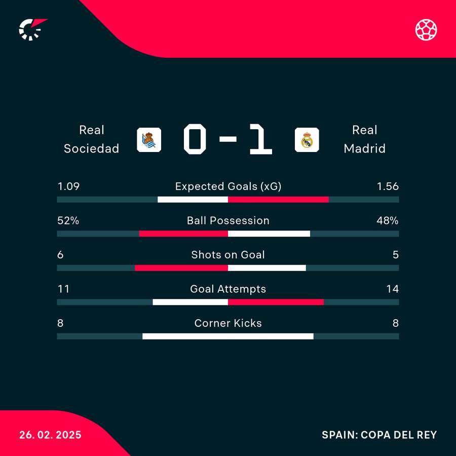 Match stats