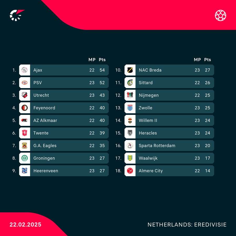 Eredivisie standings Eredivisie standings