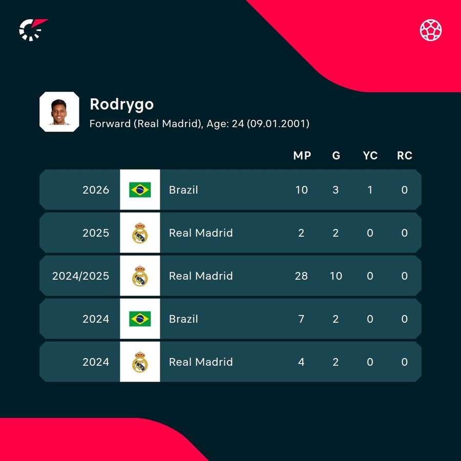 Rodrygo has been performing exceptionally for Real Madrid