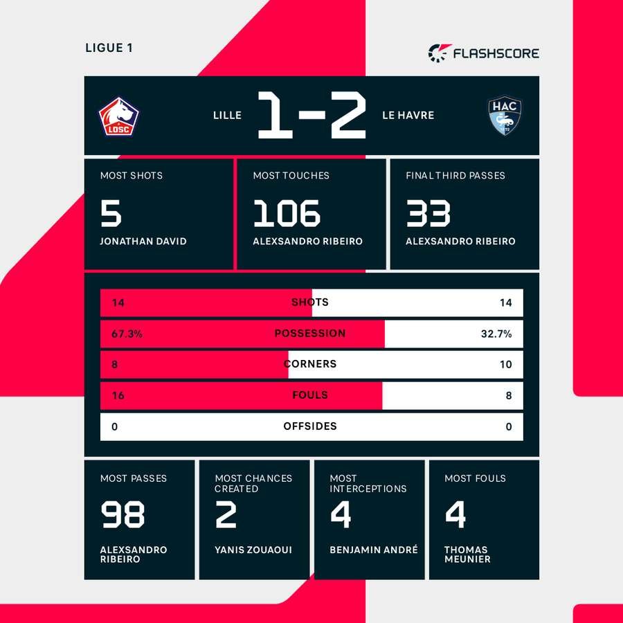 Lille - Le Havre match stats