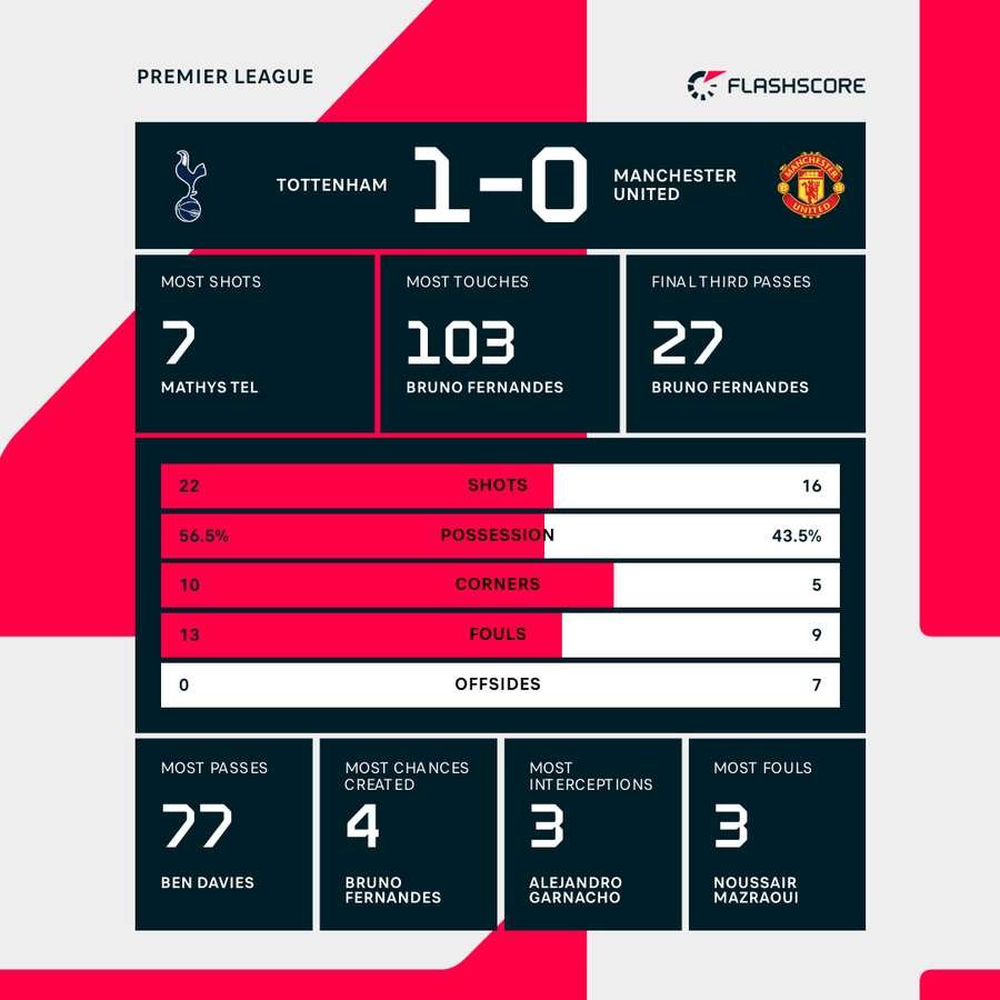 Match stats