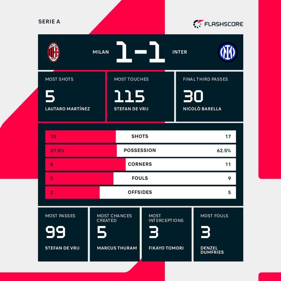 Match stats