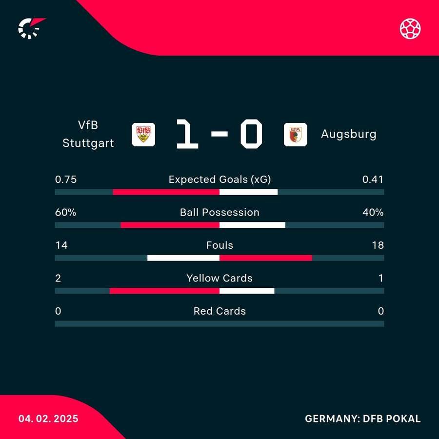 Stuttgart - Augsburg match stats Stuttgart - Augsburg match stats