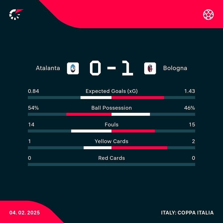 Atalanta - Bologna match stats Atalanta - Bologna match stats