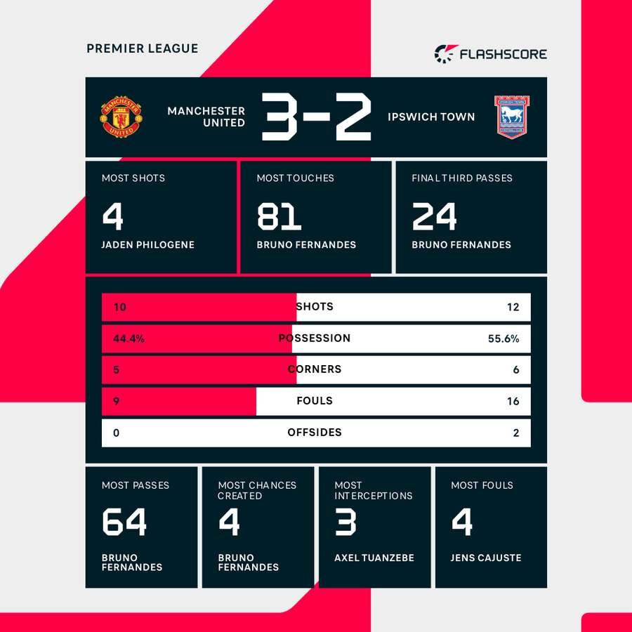 Key stats from Man Utd's win