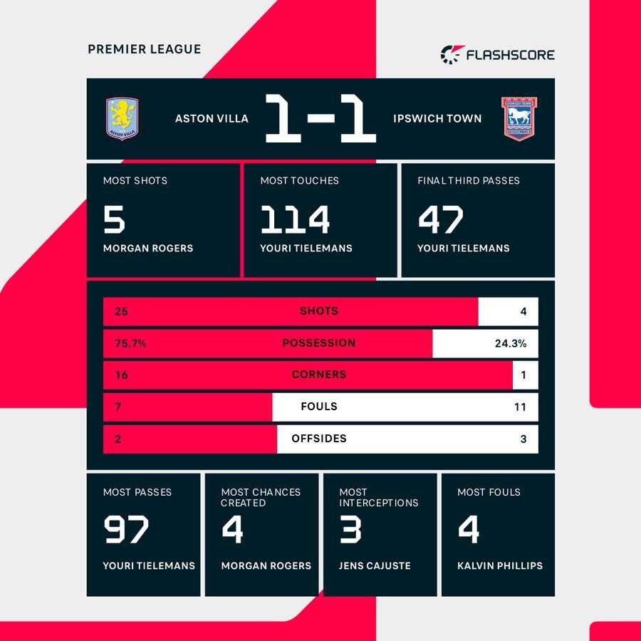 Key stats from the game