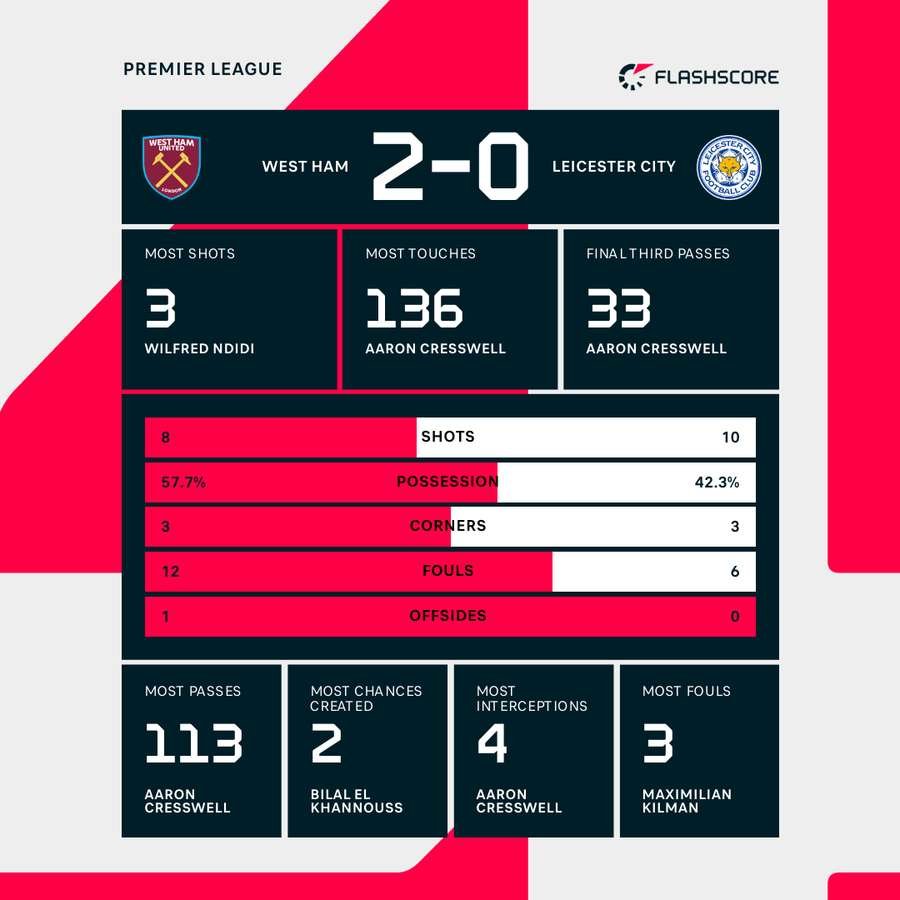 Key stats from West Ham's win