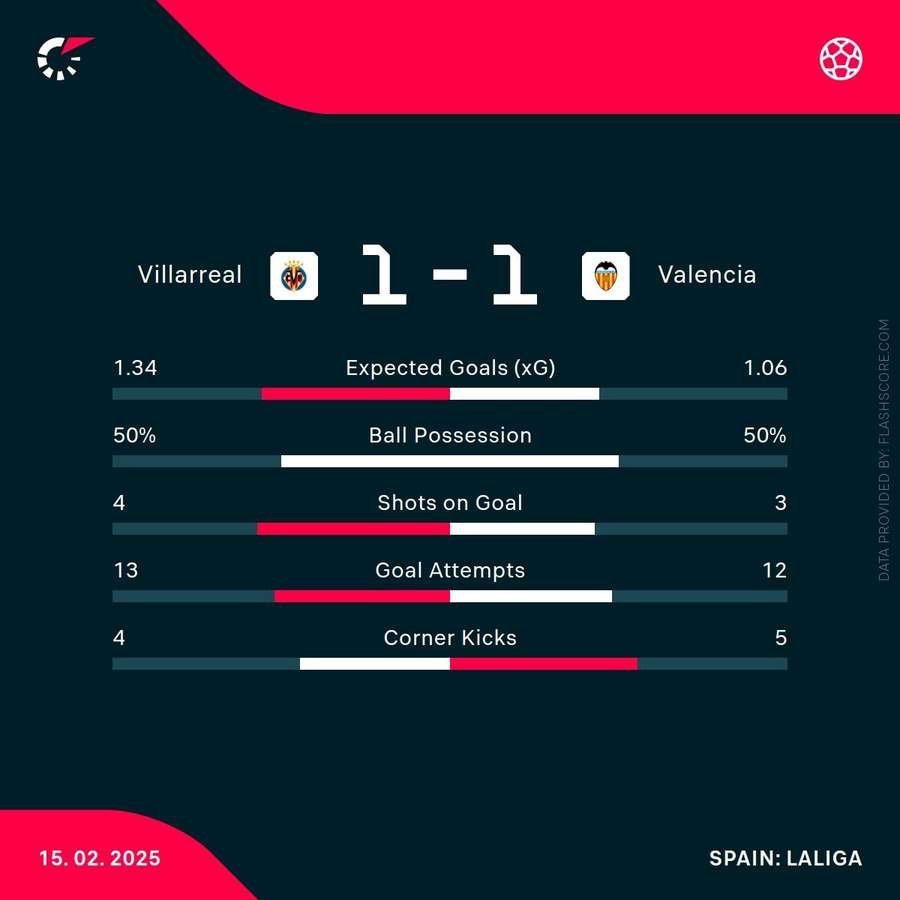 Villarreal vs Valencia, match statistics