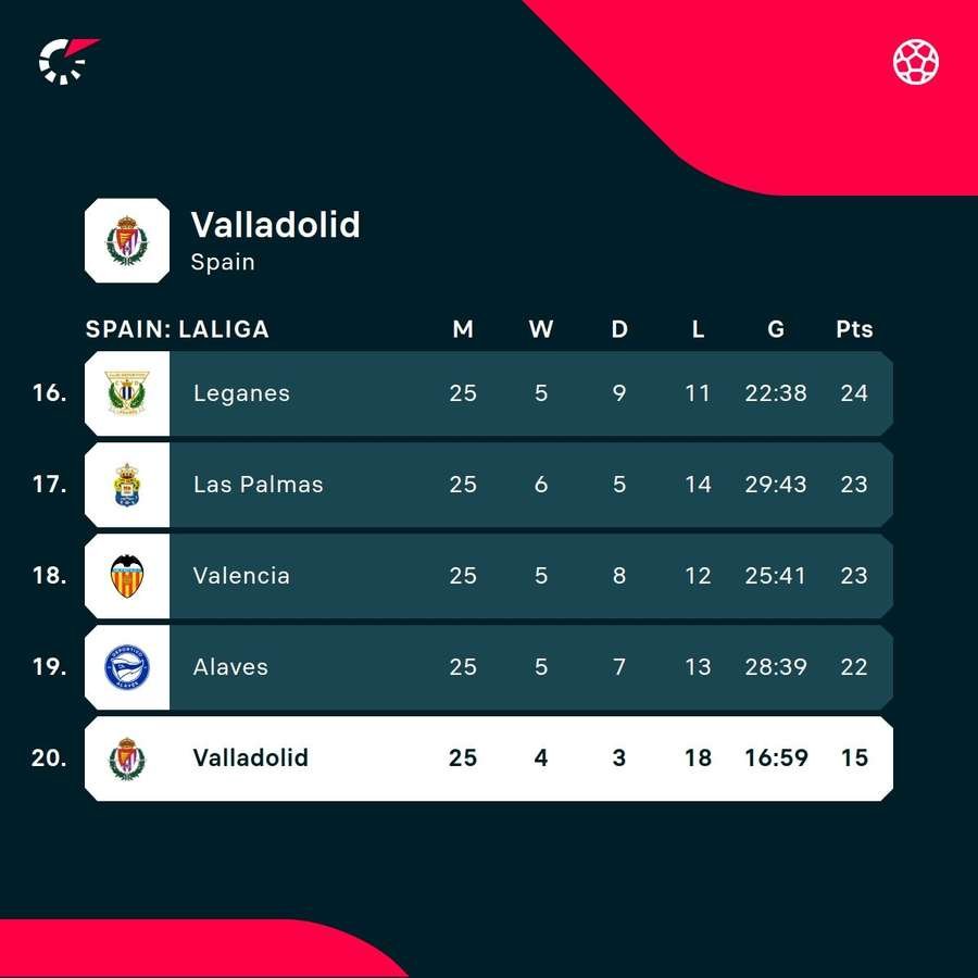 Real Valladolid are bottom of La Liga