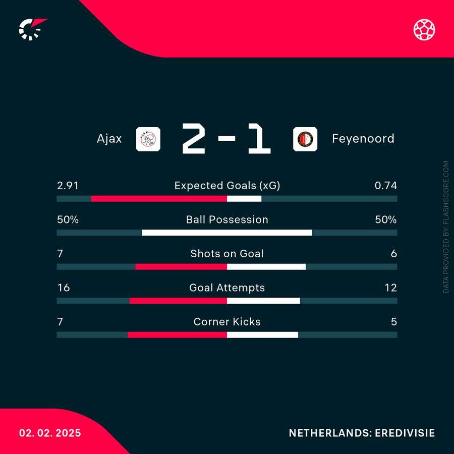 The derby statistics