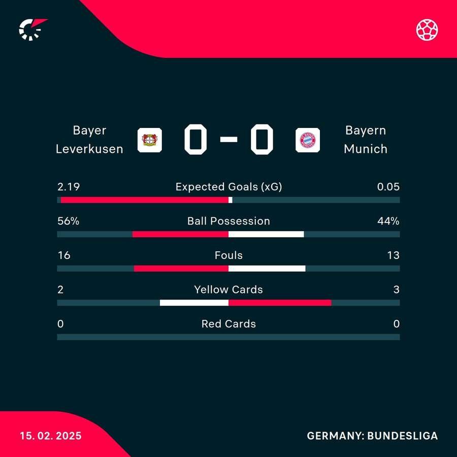 Bayer dominated the key match stats