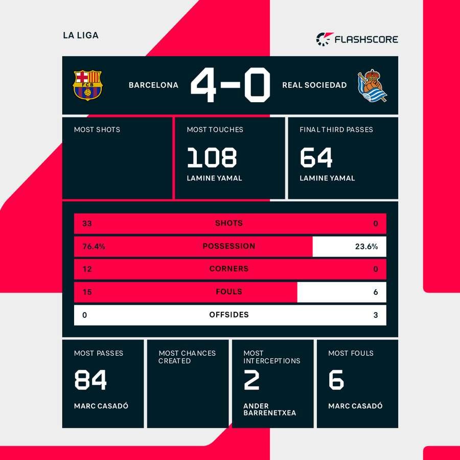 Barcelona vs Real Sociedad Match Stats