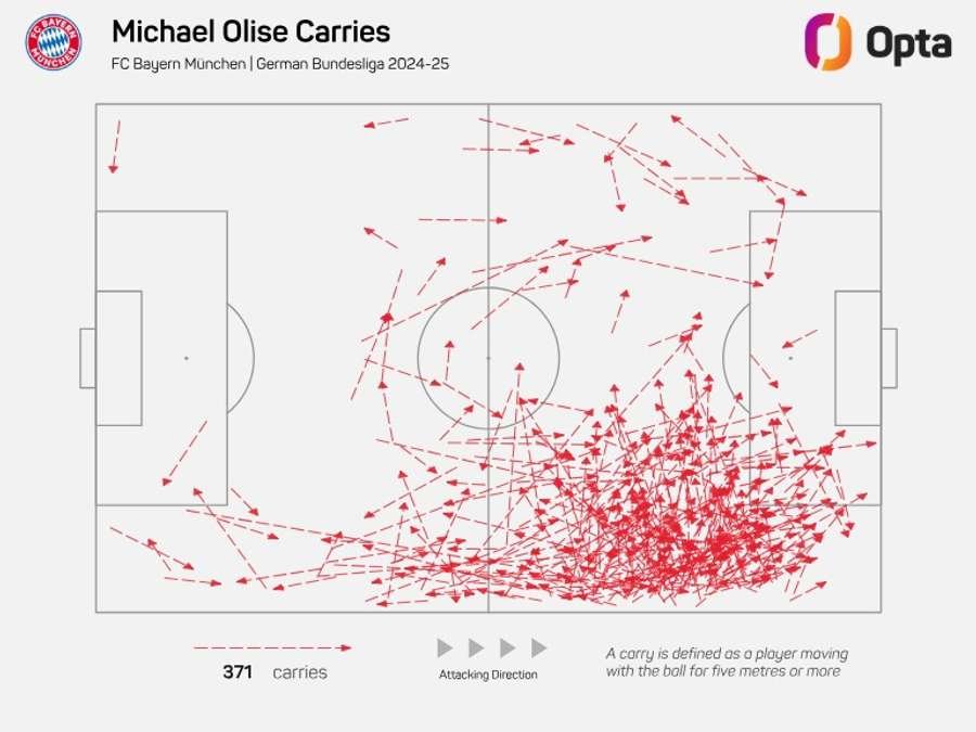 Olise Bundesliga carries