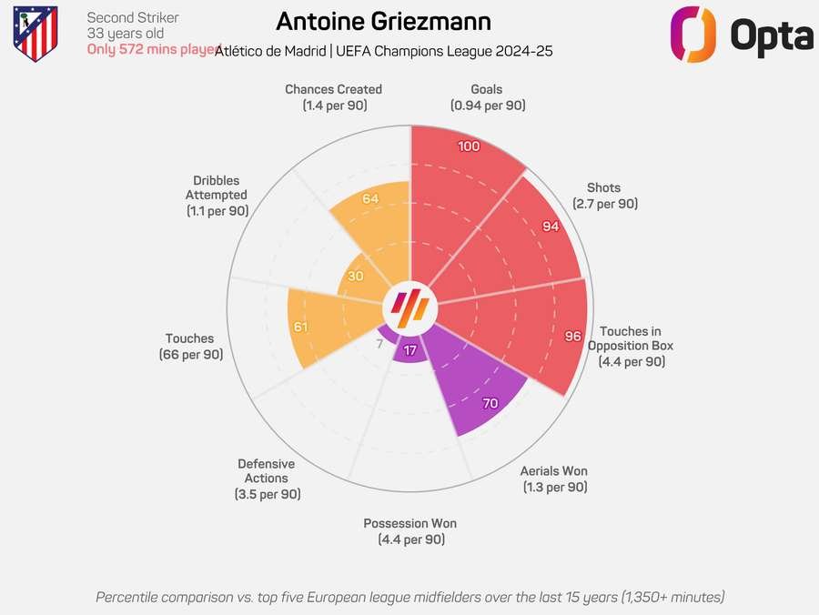 Antoine Griezmann Champions League Radar Chart Antoine Griezmann Champions League Radar Chart