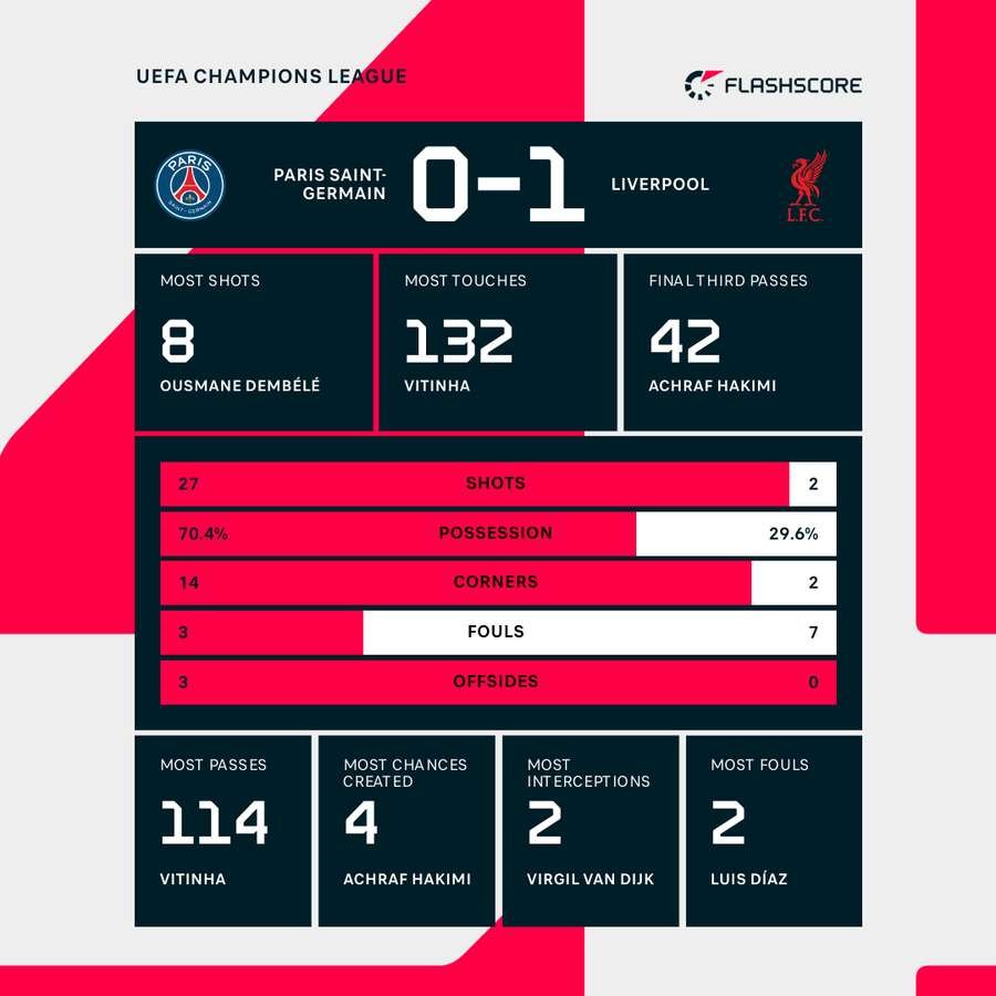 PSG vs Liverpool Match Stats