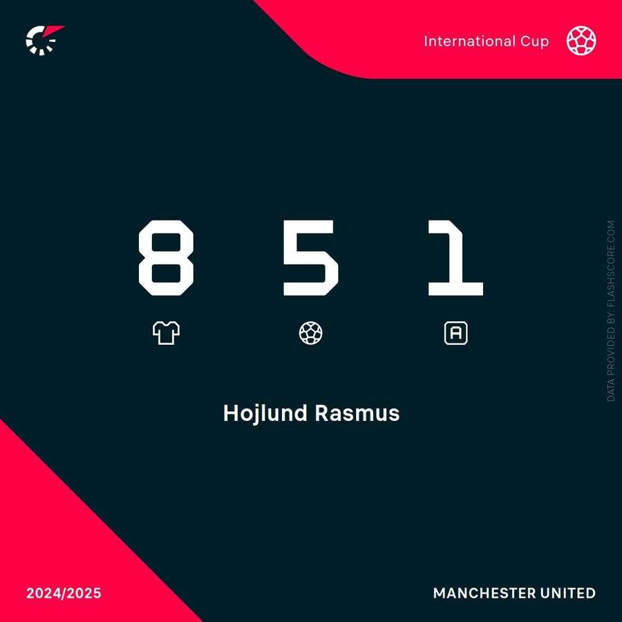 Rasmus Hojlund stats in the 2024/25 Europa League