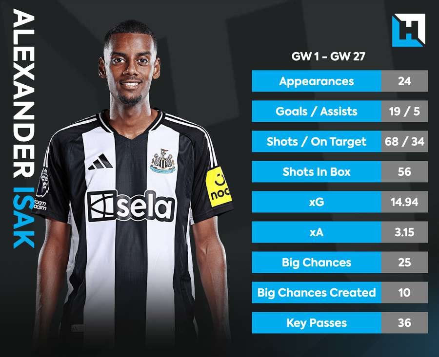 Alexander Isak's statistics