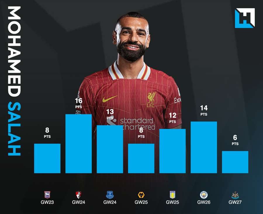 Mohamed Salah's incredible form