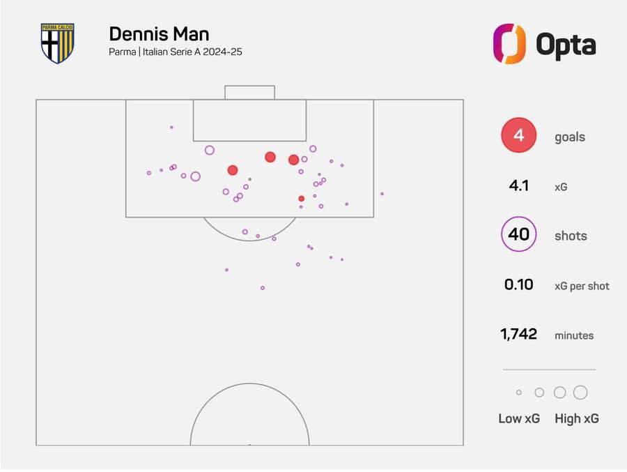 Dennis Man's offensive figures