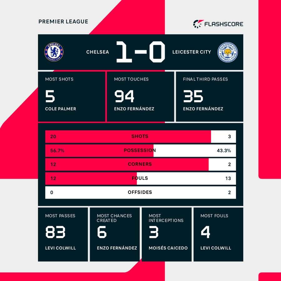 Match stats