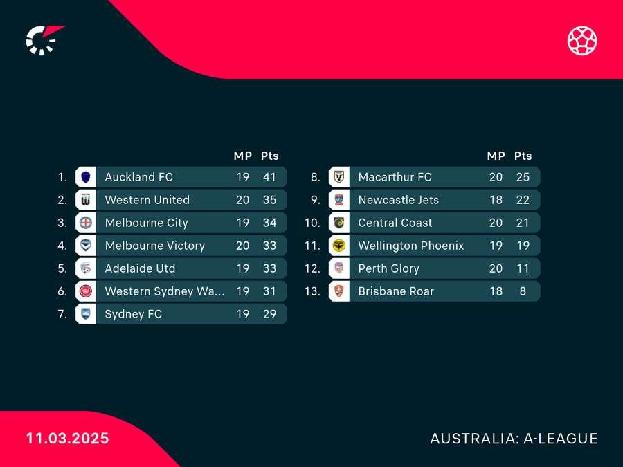 Seventh-placed Sydney have one game in hand on Macarthur, who are four points away.