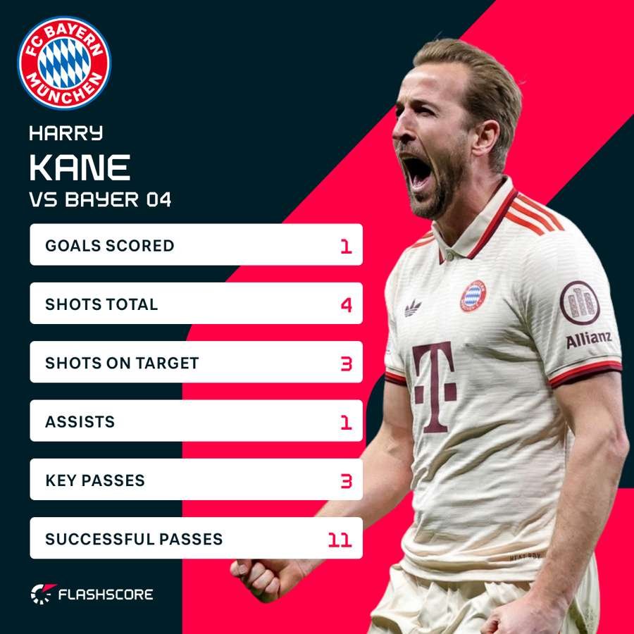 Harry Kane's stats against Leverkusen Harry Kane's stats against Leverkusen