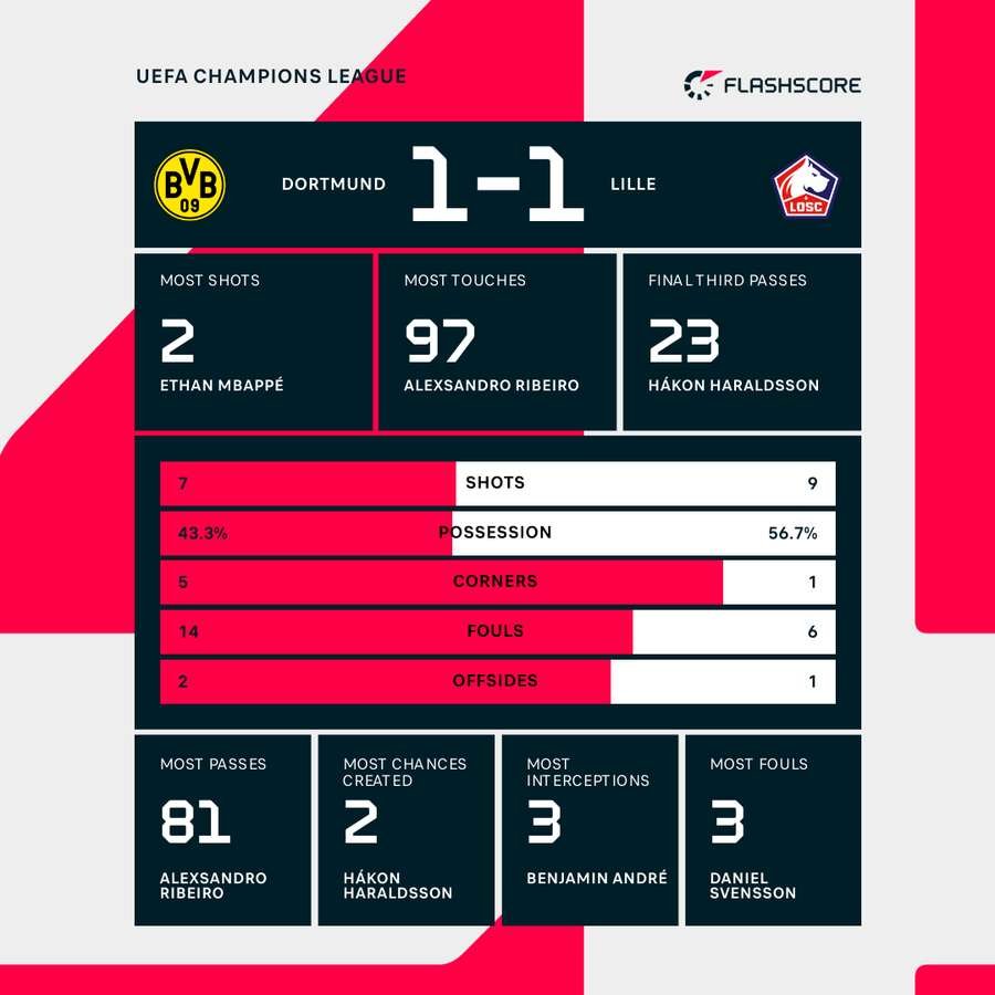 Borussia Dortmund vs Lille Champions League Round of 16 first leg match stats