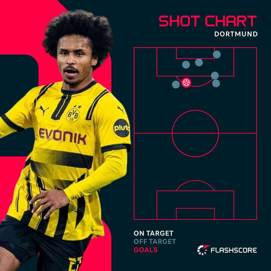 Karim Adeyemi had Borussia Dortmund's only shot on target in the first leg against Lille