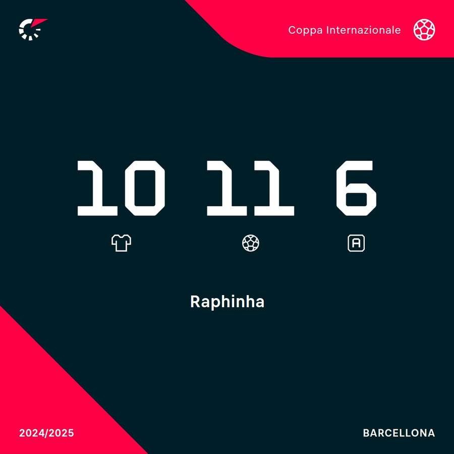 Raphinha is the current UCL top scorer