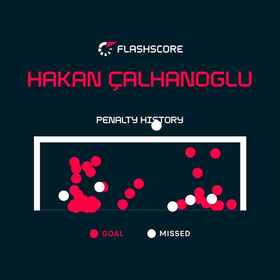 Calhanoglu's penalty prowess