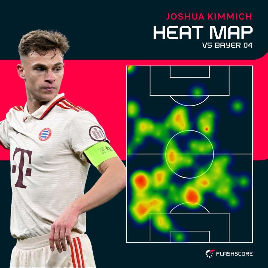 Joshua Kimmich heat map vs Bayer Leverkusen