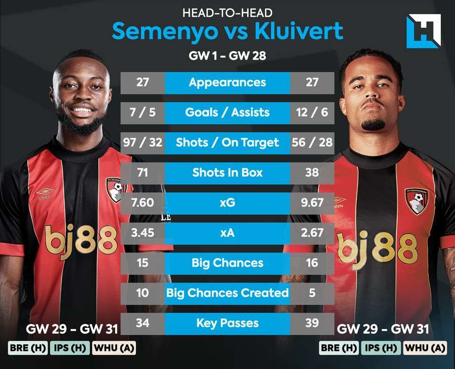 Semenyo vs Kluivert stats this season