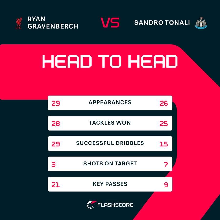 Ryan Gravenberch vs Sandro Tonali head-to-head comparison (Premier League games only) Ryan Gravenberch vs Sandro Tonali head-to-head comparison (Premier League games only)